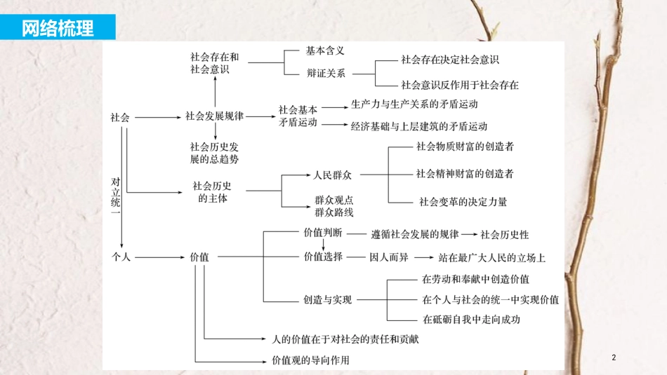 2019届高考政治一轮复习 第十五单元 认识社会与价值选择 单元综合提升课件 新人教版必修4_第2页
