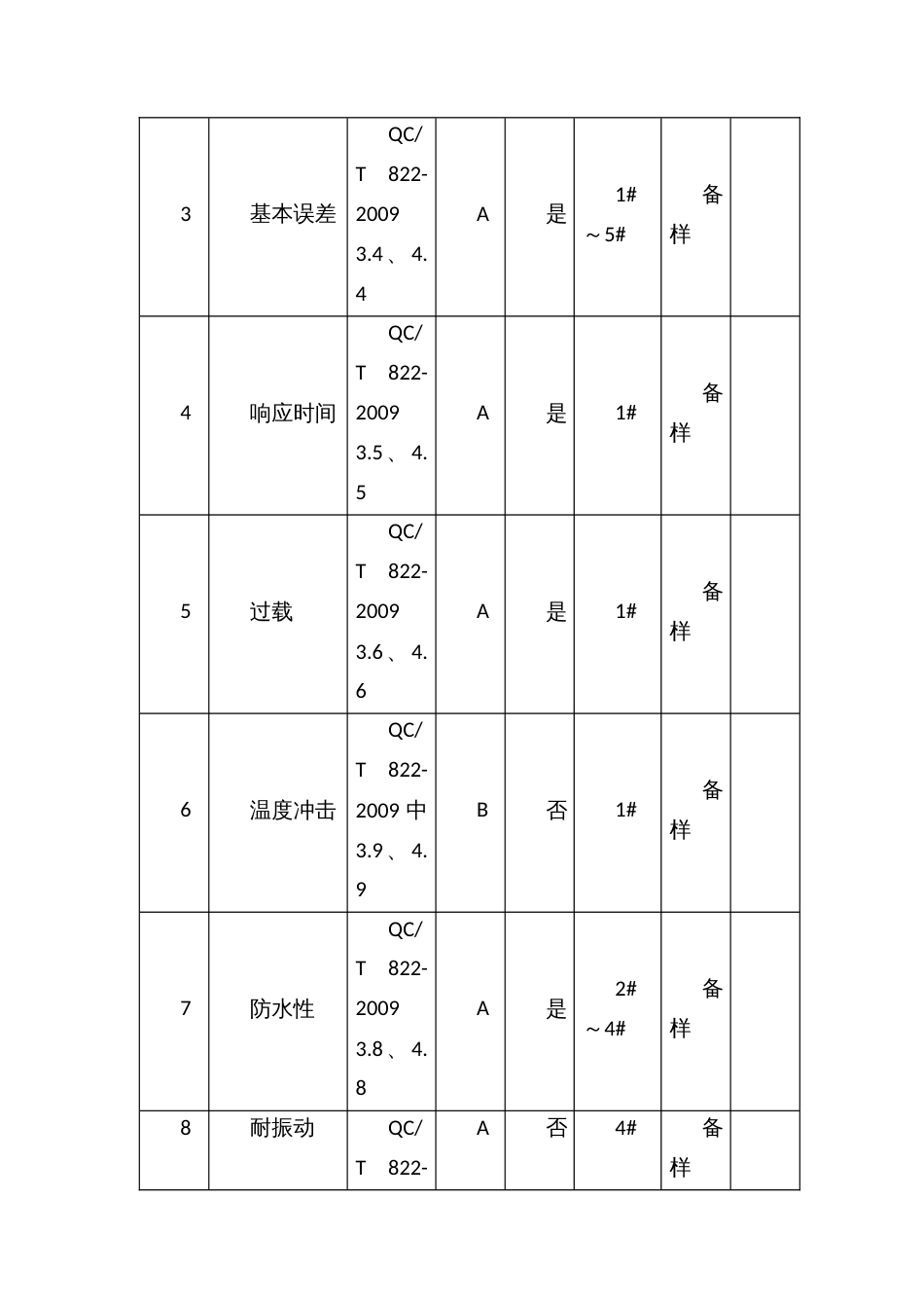 生产领域汽车用压力传感器监督抽查实施方案_第3页