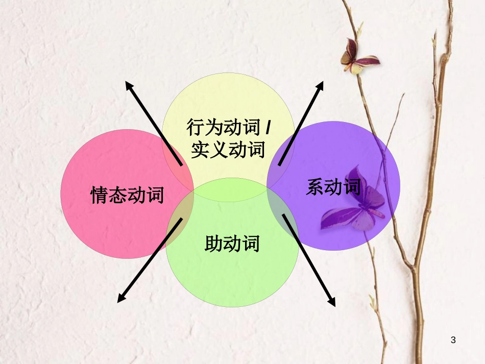 河南省2018届中考英语 动词课件_第3页