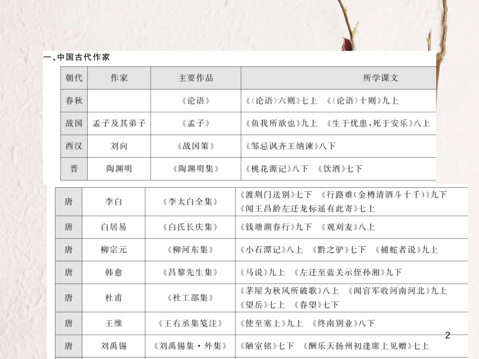 2018中考语文总复习 第2编 语文知识积累与运用 专题十 文学常识与名著阅读 知识清单六 初中教材文学常识汇编课件 语文版_第2页