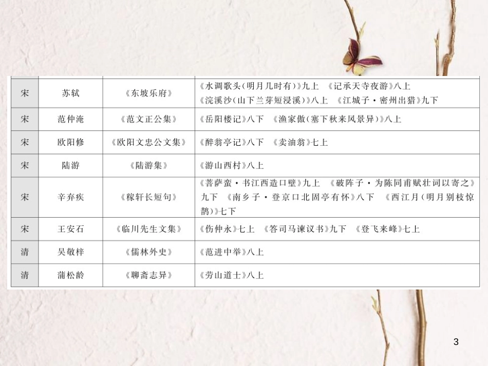 2018中考语文总复习 第2编 语文知识积累与运用 专题十 文学常识与名著阅读 知识清单六 初中教材文学常识汇编课件 语文版_第3页