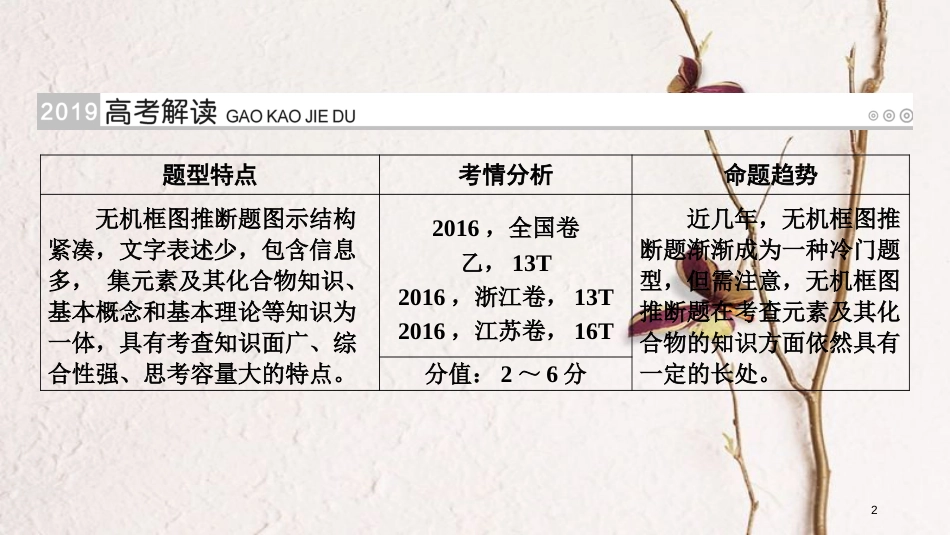 （全国通用版）2019版高考化学大一轮复习 第18讲 高考必考题突破讲座-无机框图推断题的解题策略优选课件_第2页