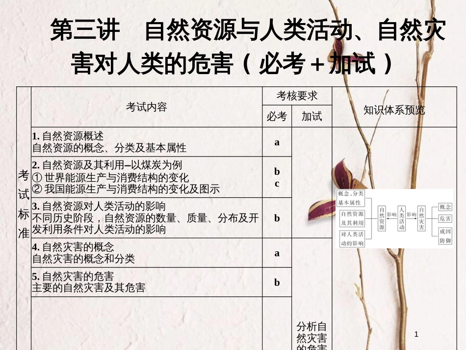 （浙江专版）2019版高考地理一轮复习 第四章 自然地理环境对人类活动的影响 第三讲 自然资源与人类活动、自然灾害对人类的危害创新课件 必修1_第1页