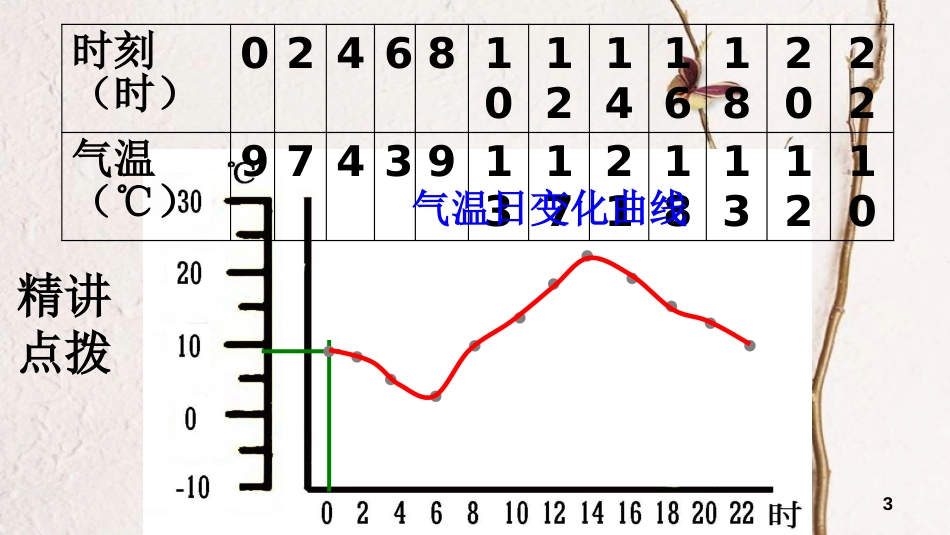 江西省寻乌县中考地理气温的变化和分布复习课件_第3页