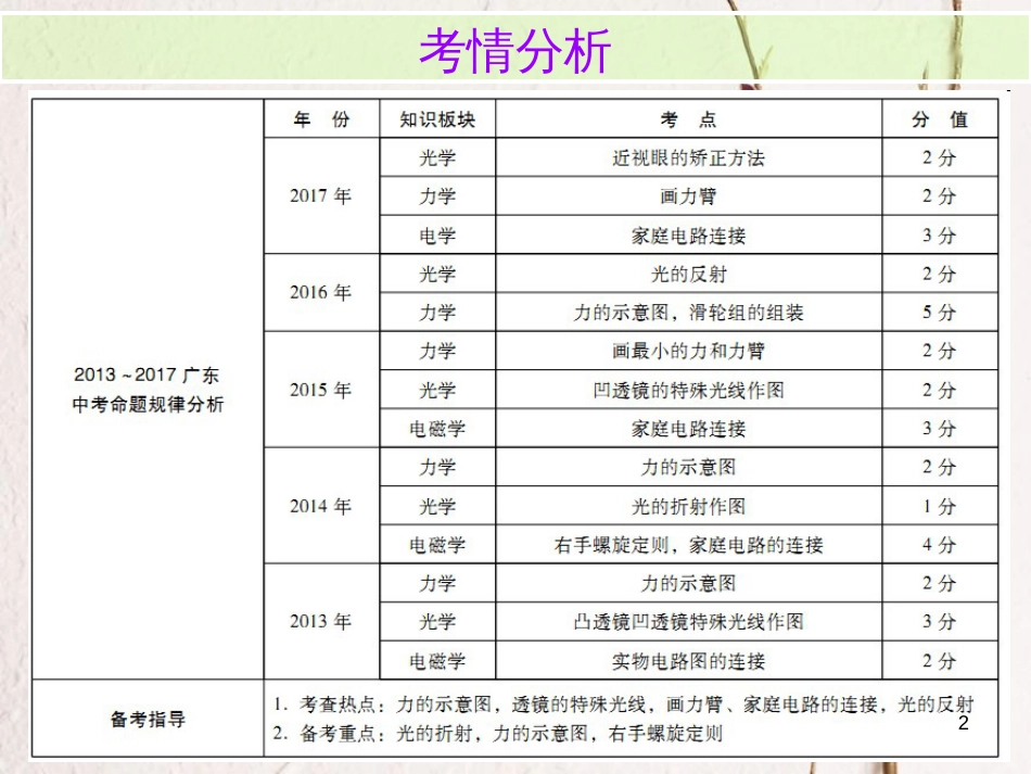 广东省中考物理总复习 第二部分 专题训练 专题一 作图专题内文部分课件_第2页