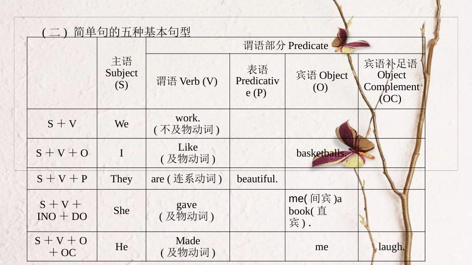 中考英语总复习 第3篇 语法知识专题 第13节 句子成分，简单句及分类课件 人教新目标版_第3页
