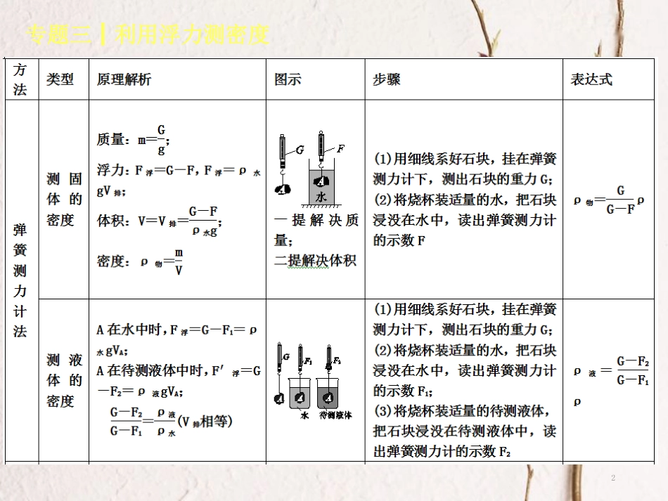 中考物理复习 第三单元 物态变化 专题（3）利用浮力测密度课件_第2页
