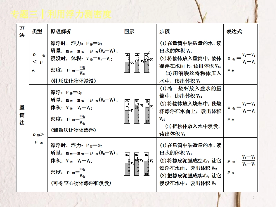 中考物理复习 第三单元 物态变化 专题（3）利用浮力测密度课件_第3页