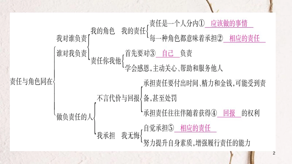 八年级道德与法治上册 第三单元 勇担社会责任复习整合课件 新人教版_第2页