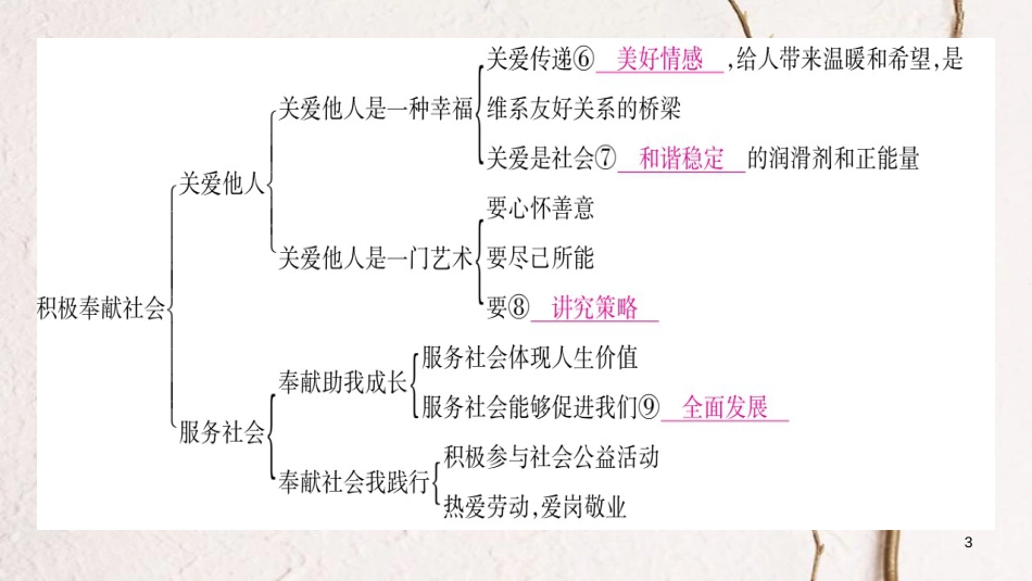 八年级道德与法治上册 第三单元 勇担社会责任复习整合课件 新人教版_第3页