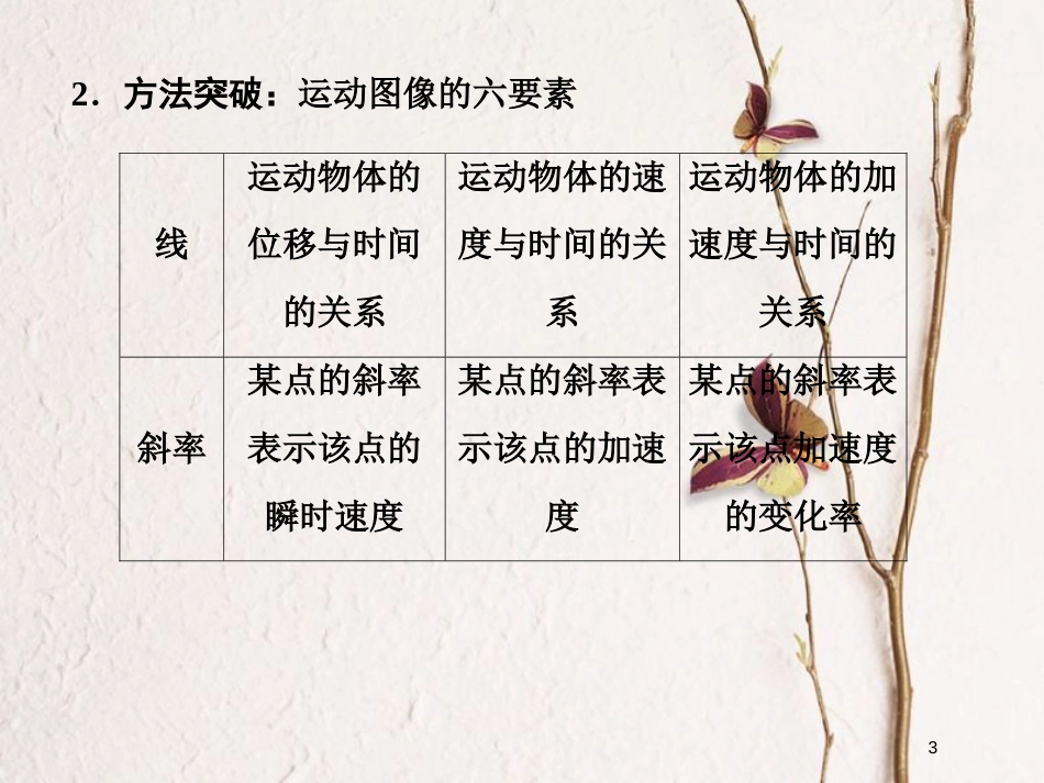 高考物理二轮复习 第一章 直线运动 高考研究（二）动动图像类题目的三种题型课件_第3页
