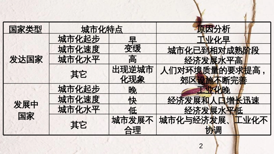 河北省涞水县高中地理第二章城市与环境2.3城市化过程对地理环境的影响课件湘教版必修2_第2页