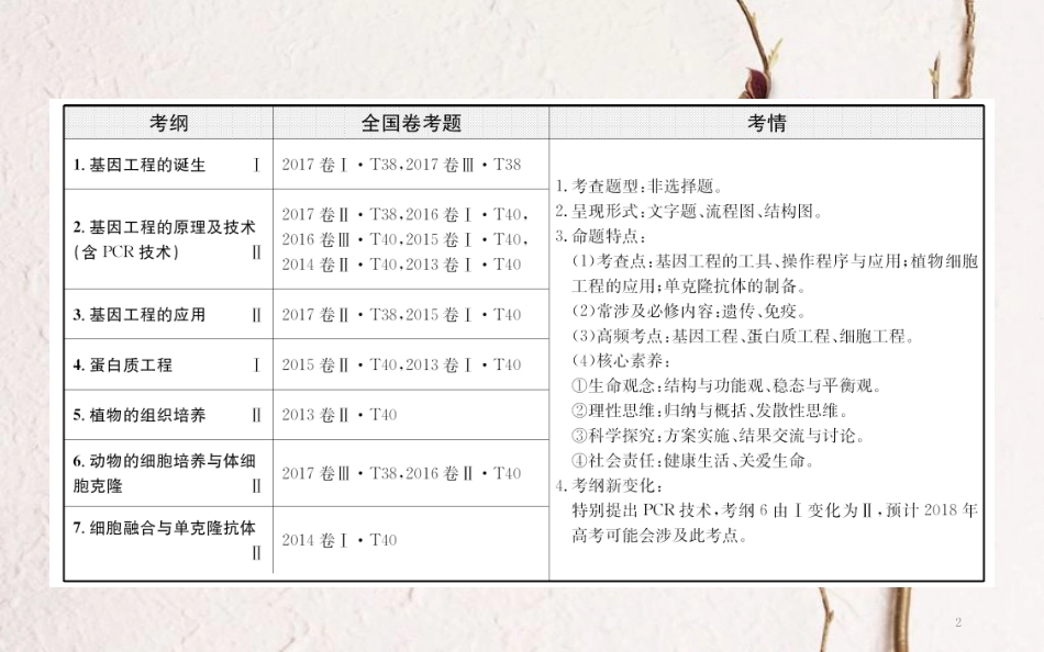 高三生物二轮复习 2.15.1 基因工程（含PCR技术）和细胞工程课件_第2页