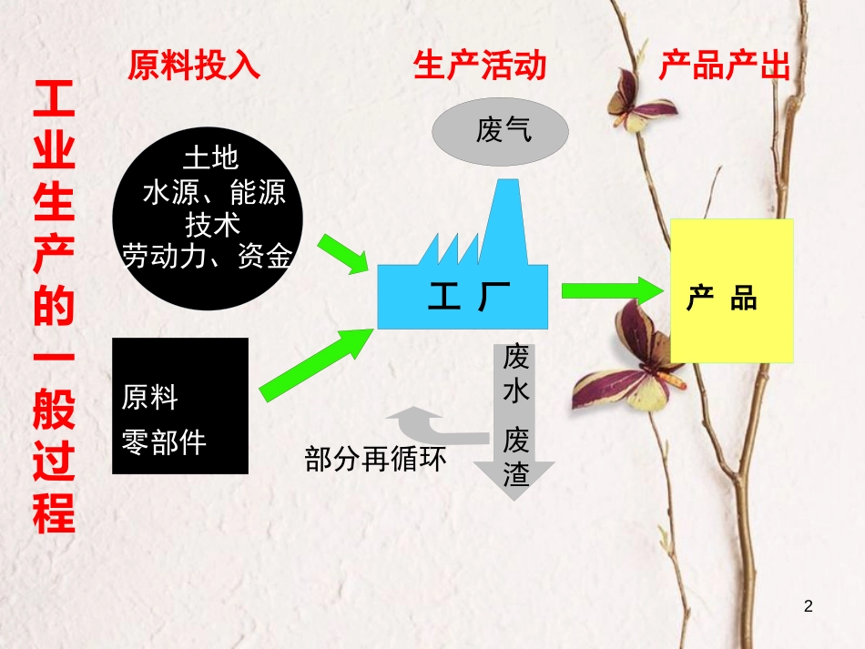 高中地理 第三章 区域产业活动 第三节 工业区位因素与工业地域联系课件2 湘教版必修2_第2页