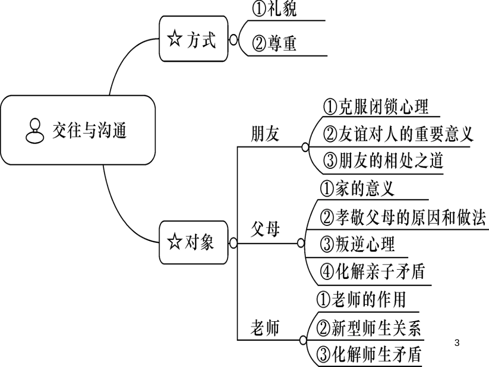 云南省中考政治 考点复习专题四 交往与沟通课件_第3页