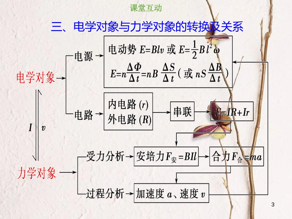2019版高考物理总复习 第十章 电磁感应 10-4-1 电磁感应中的动力学问题课件_第3页