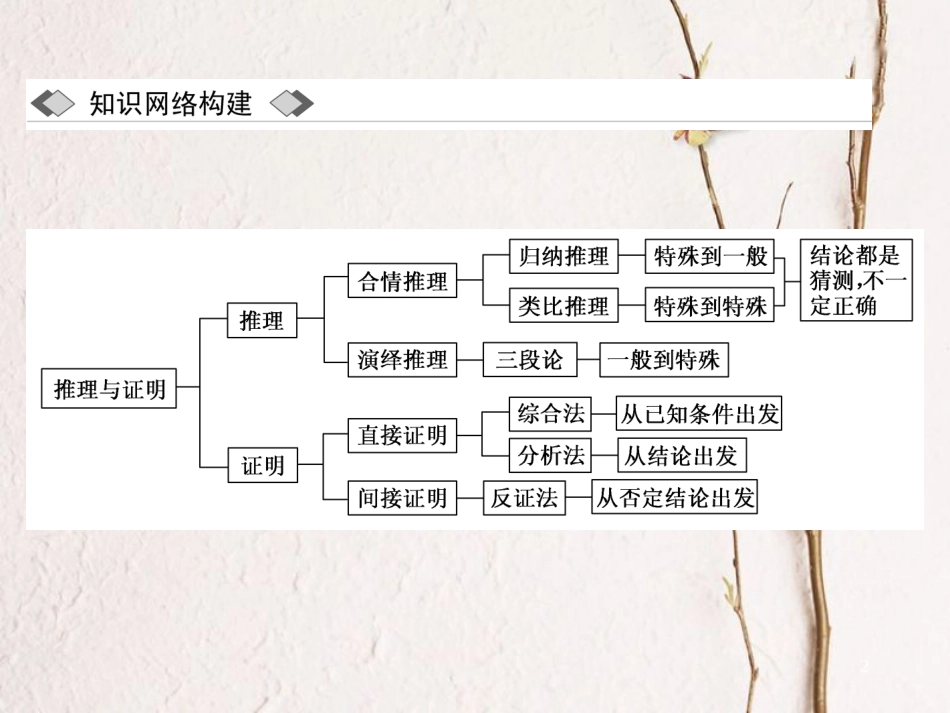 高中数学 第二章 推理与证明章末小结与测评创新应用课件 新人教A版选修1-2_第2页