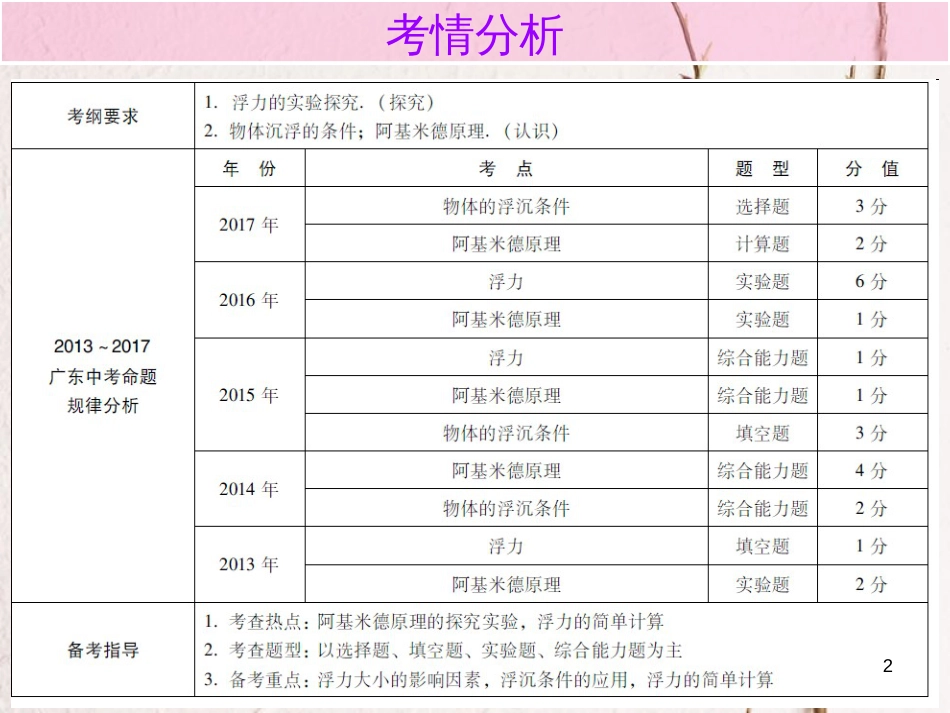 广东省中考物理总复习 第一部分 基础复习 第13课时 浮力内文部分课件_第2页