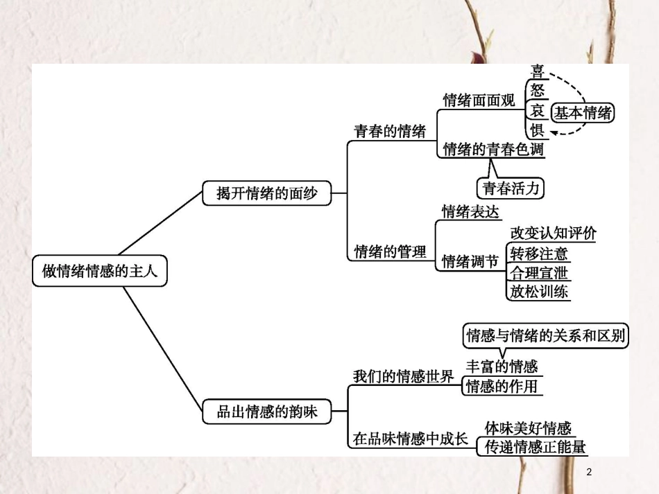 七年级道德与法治下册 第二单元 做情绪情感的主人单元整合课件 新人教版_第2页