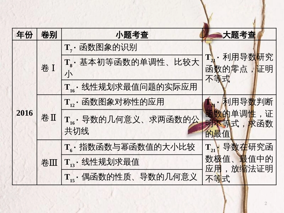 （通用版）高考数学二轮复习 专题六 函数、不等式、导数 第一讲 小题考法——函数的图象与性质课件 理_第2页