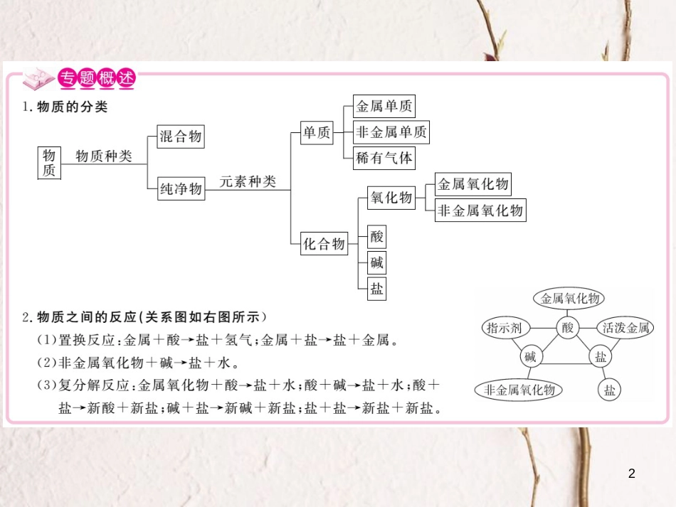 （安徽专版）九年级化学下册 专题四 物质的分类与相互反应、转化练习课件 （新版）新人教版_第2页