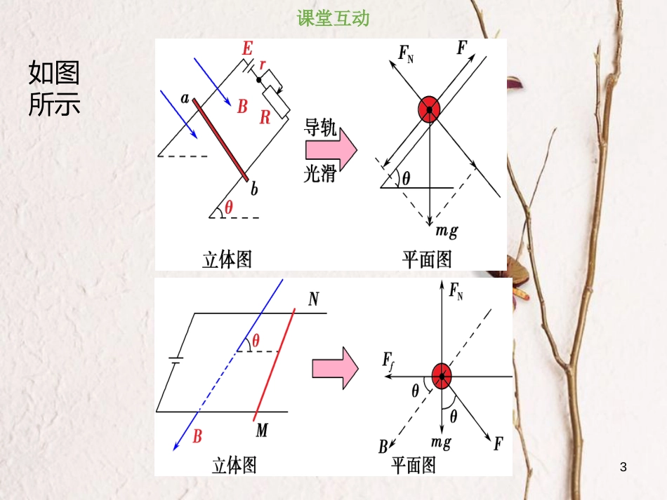 2019版高考物理总复习 第九章 磁场 9-1-3 与安培力有关的力学问题课件_第3页