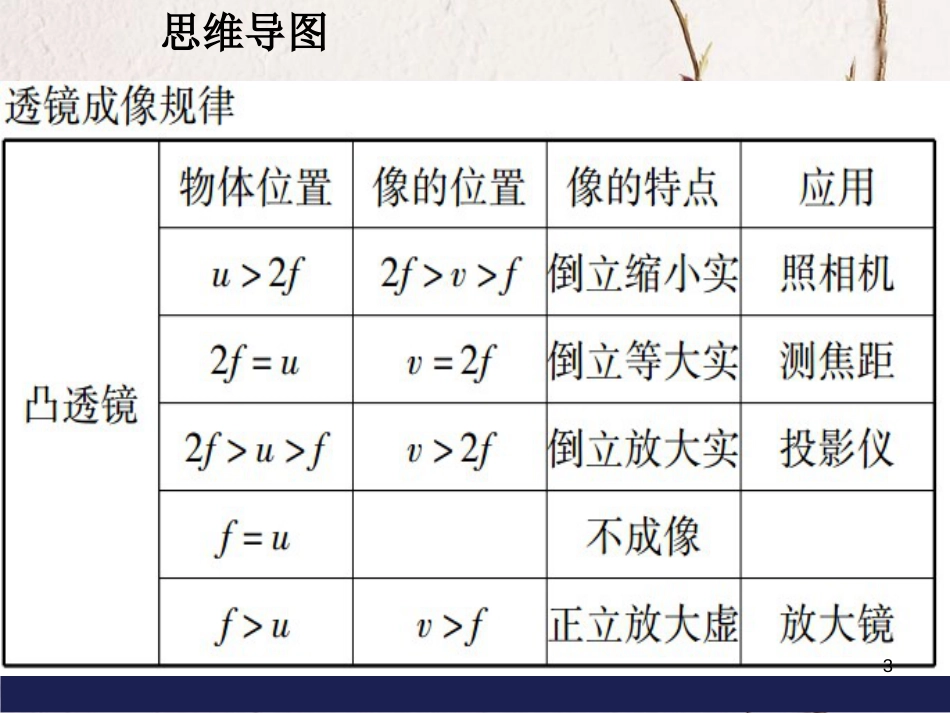 广东省河源市八年级物理上册 5 透镜及其应用总复习课件 （新版）新人教版_第3页