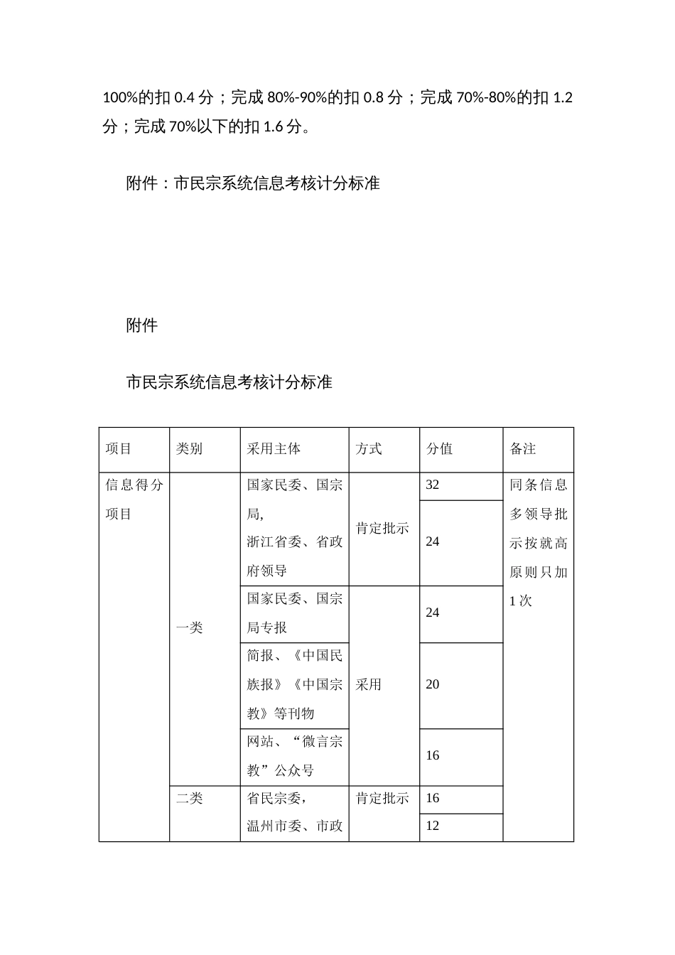 市民宗系统信息工作计分考核实施办法_第2页