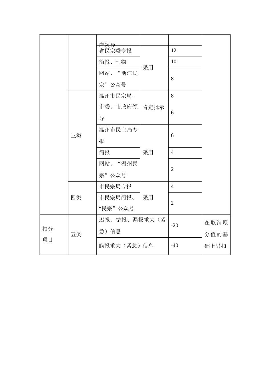 市民宗系统信息工作计分考核实施办法_第3页