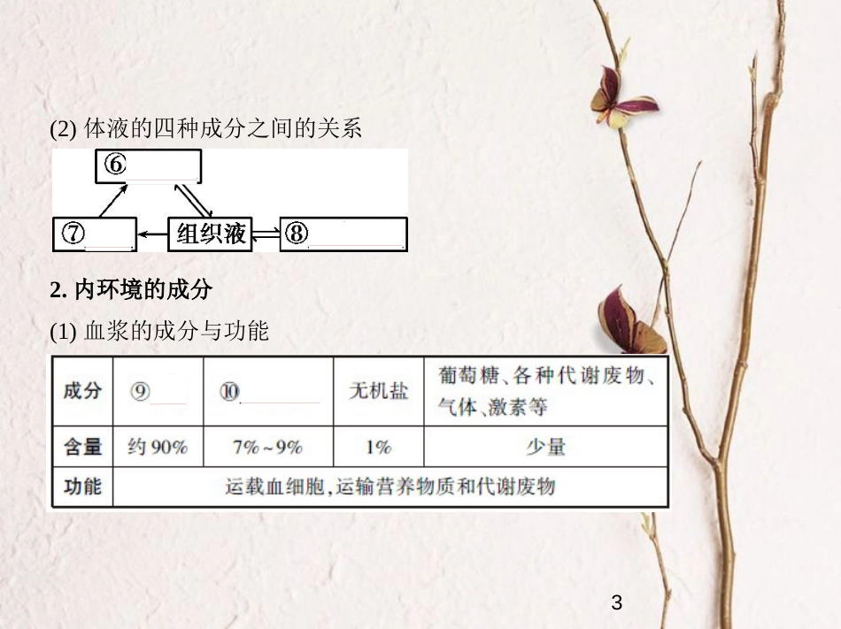 （新课标）2019版高考生物一轮复习 专题17 人体的内环境与稳态课件_第3页