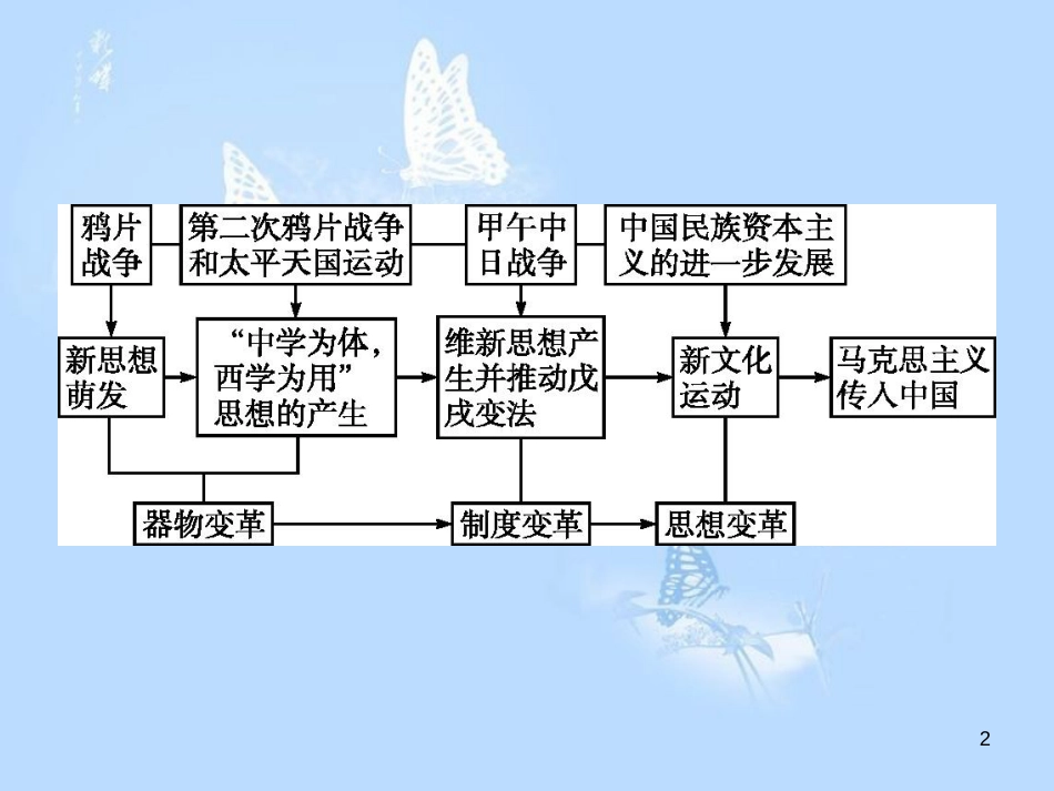 高中历史 第五单元 近代中国的思想解放潮流单元总结课件 新人教版必修3_第2页