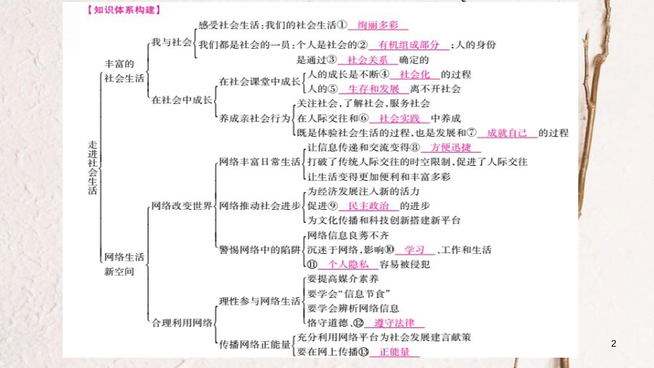 八年级道德与法治上册 第一单元 走进社会生活复习整合课件 新人教版_第2页