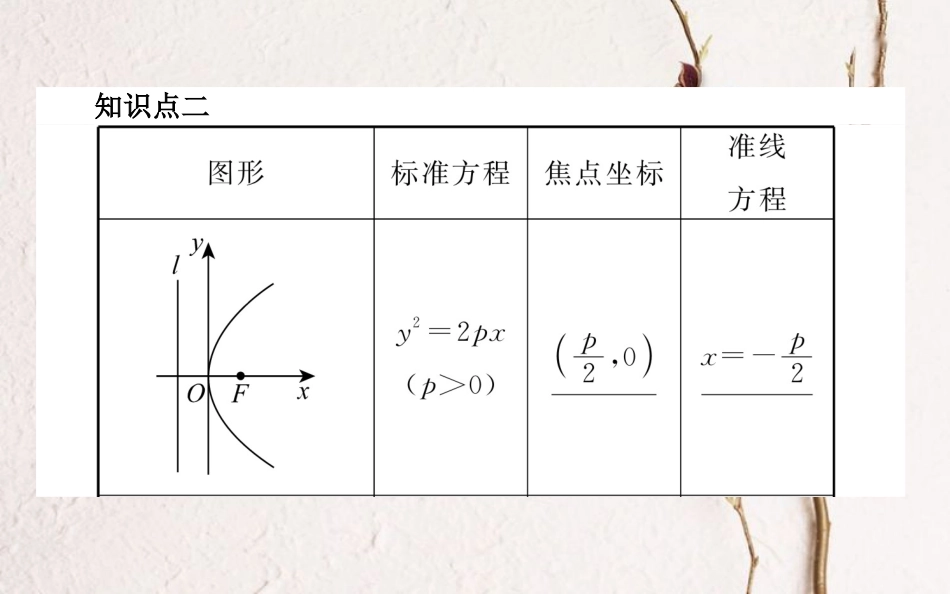 高中数学 第二章 圆锥曲线与方程 第13课时 抛物线及其标准方程课件 新人教B版选修2-1_第3页