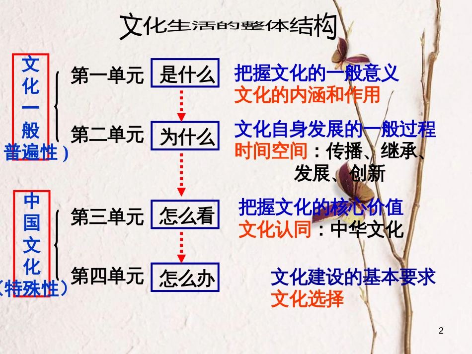 江西省南城县高中政治 第一课 文化与社会 文化的内涵、特点课件 新人教版必修3_第2页