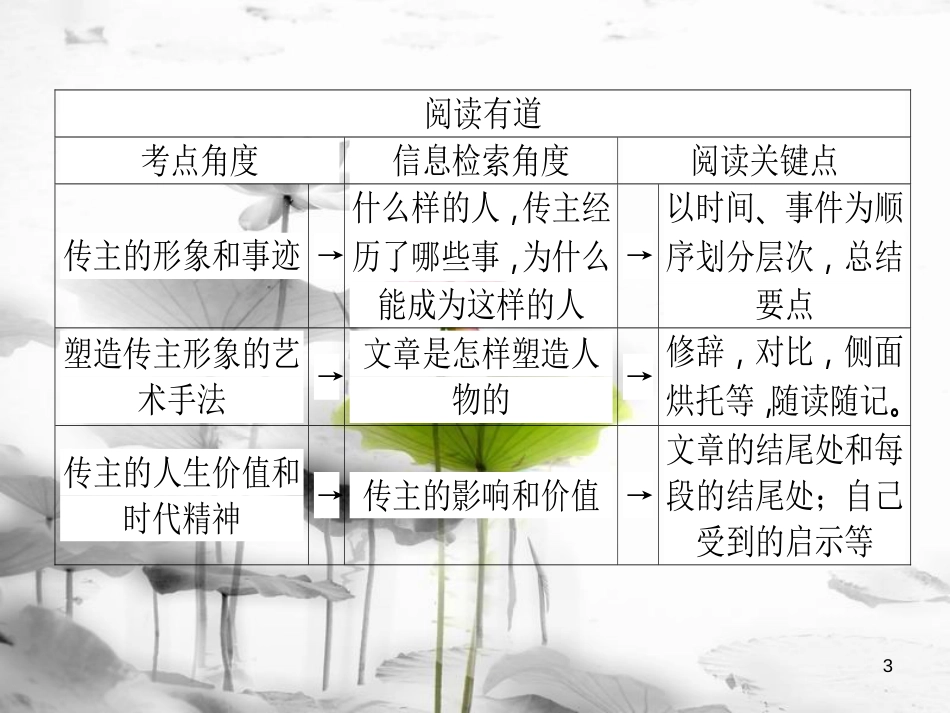 届高考语文二轮复习 专题五 实用类文本阅读（传记）1 解读传记文字的隐性信息课件_第3页