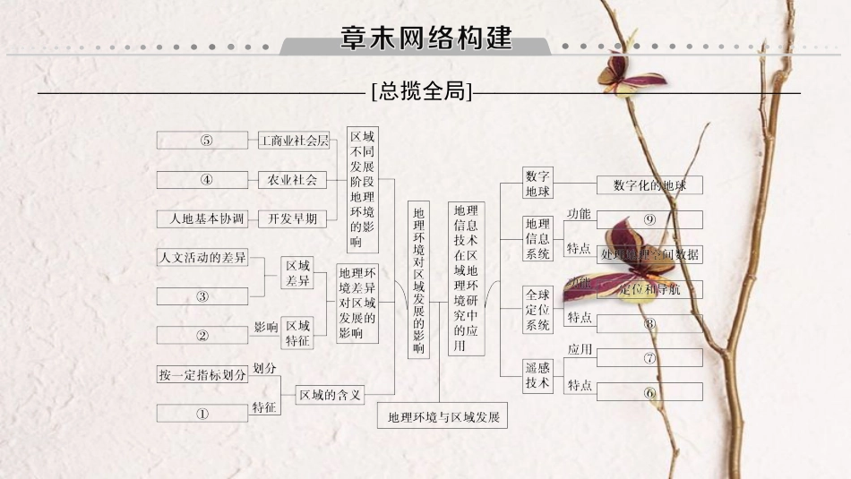 2019版高考地理一轮复习 第12章 地理环境与区域发展章末网络构建课件 新人教版_第1页