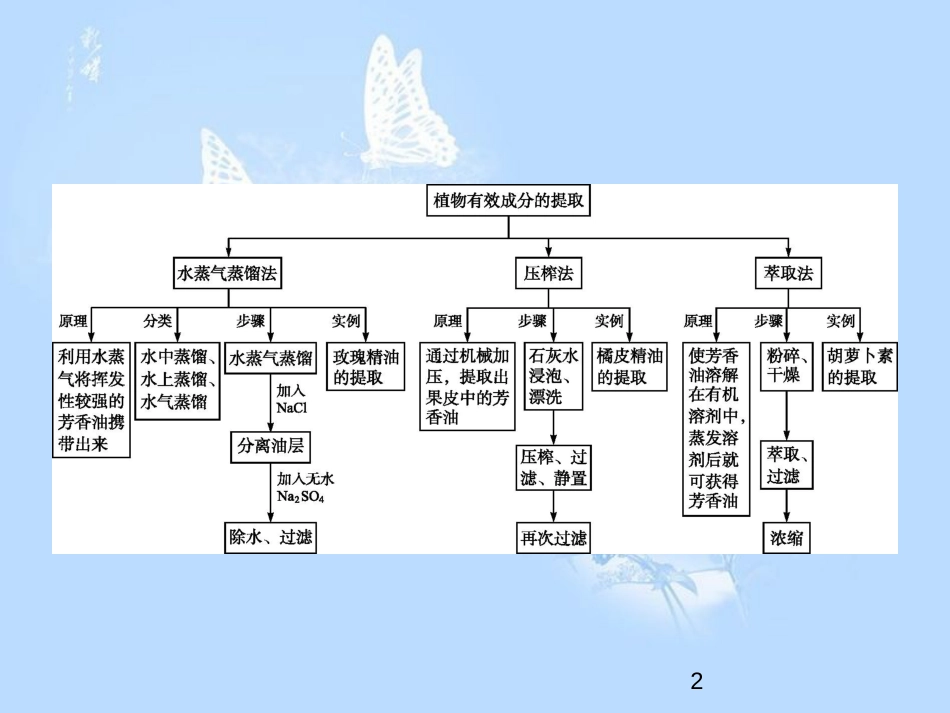 高中生物 专题6 植物有效成分的提取整合课件 新人教版选修1_第2页