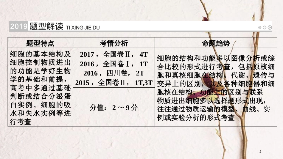 2019版高考生物大一轮复习 第9讲 细胞的结构和功能、物质运输的解题策略优选课件_第2页