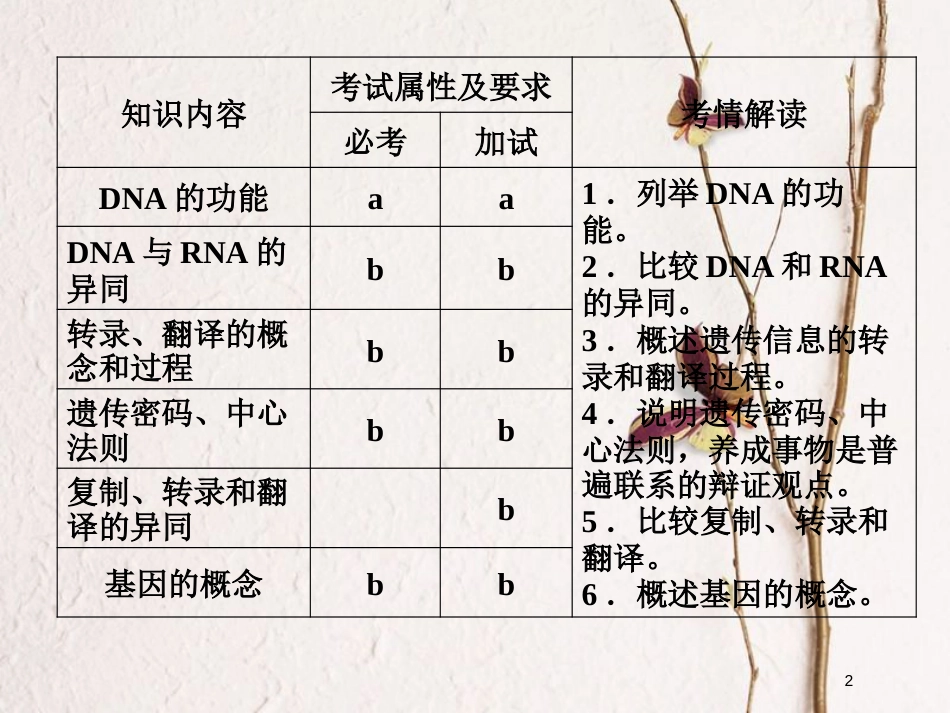 高中生物 第三章 遗传的分子基础 第14课时 遗传信息的表达——RNA和蛋白质的合成同步备课课件 浙科版必修2_第2页