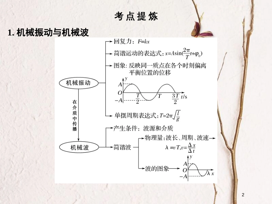 （全国通用）高考物理二轮复习 考前第2天 机械振动和机械波 光 电磁波课件 选修3-4_第2页
