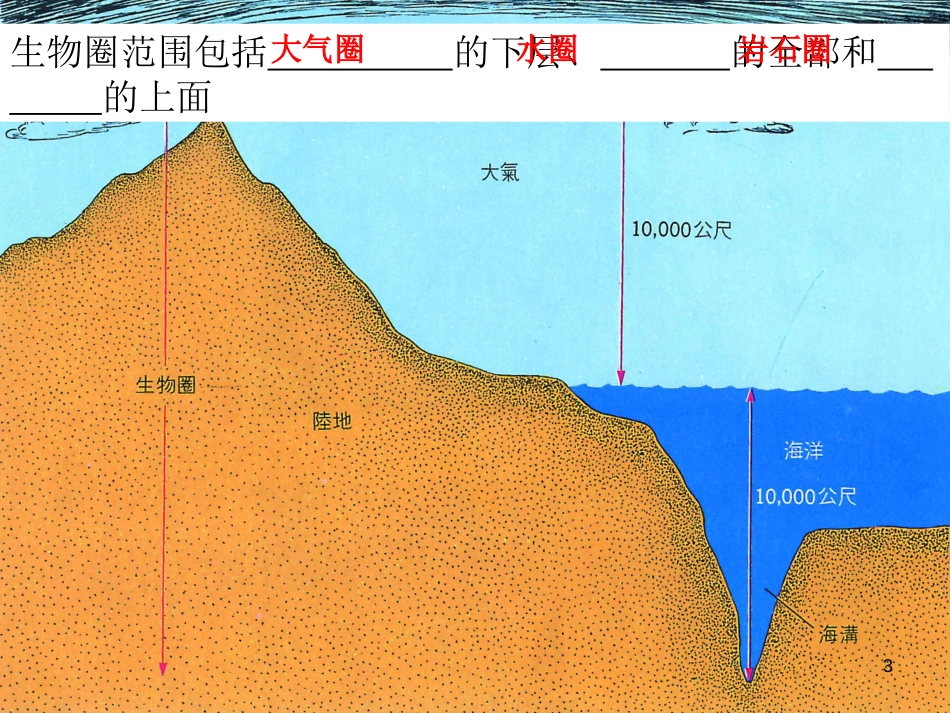 学年七年级生物上册 2.3.2 生物生存的家园—生物圈课件 （新版）苏科版_第3页