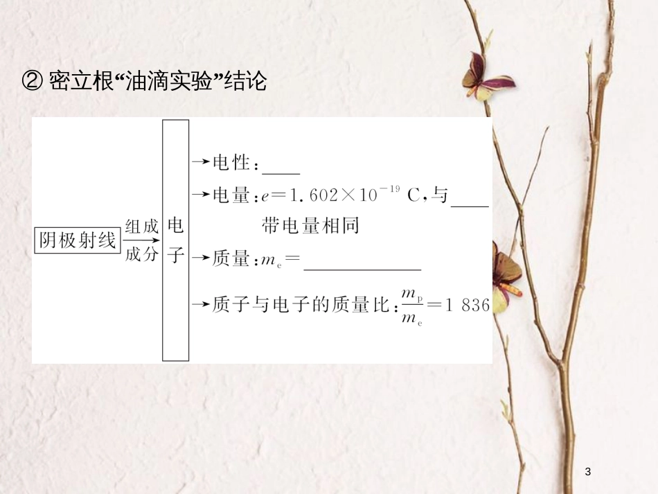 （浙江专版）2019版高考物理大一轮复习 第十二章 动量守恒定律 波粒二象性原子结构与原子核 第3课时 原子结构课件_第3页
