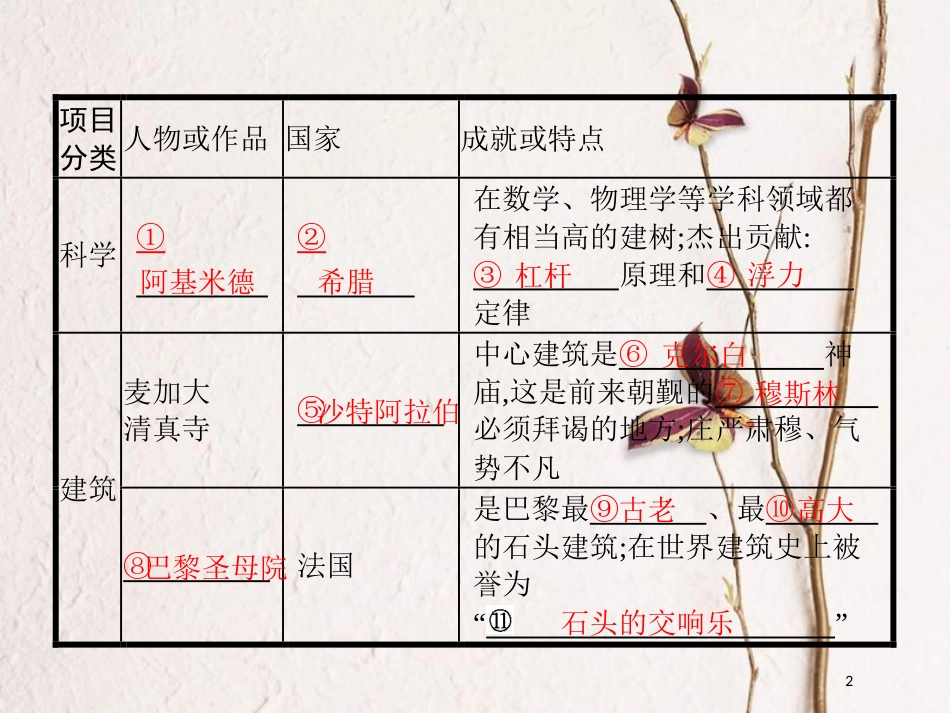 九年级历史上册 3.4 古代思想文化与科技（二）课件 中图版_第2页
