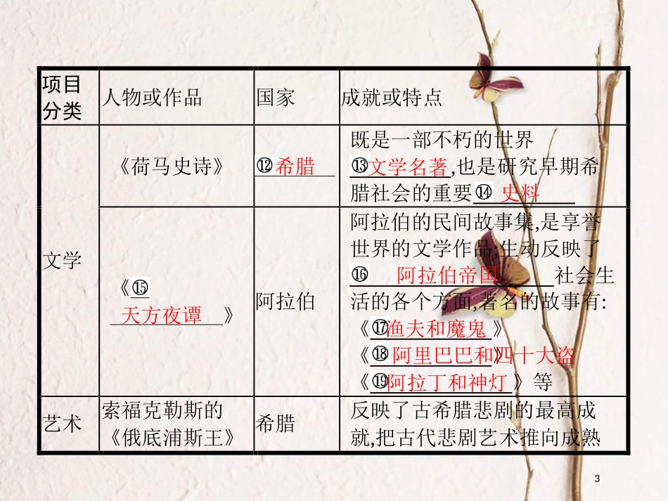 九年级历史上册 3.4 古代思想文化与科技（二）课件 中图版_第3页