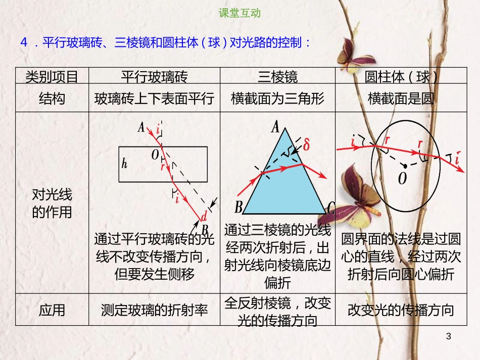 2019版高考物理总复习 选考部分 机械振动 机械波 光 电磁波 相对论简介 14-3-1 考点强化 折射定律　折射率课件_第3页