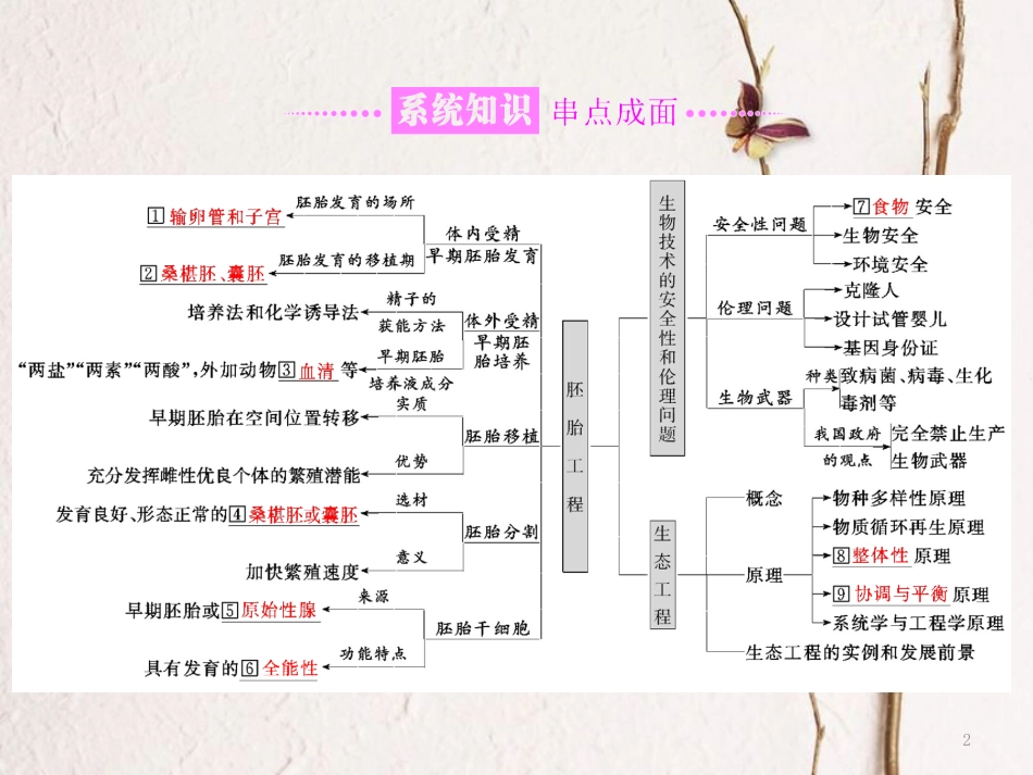 （全国通用）高考生物二轮复习 专题八 现代生物科技专题 第2课时 胚胎工程、生物技术的安全性和伦理问题及生态工程课件_第2页