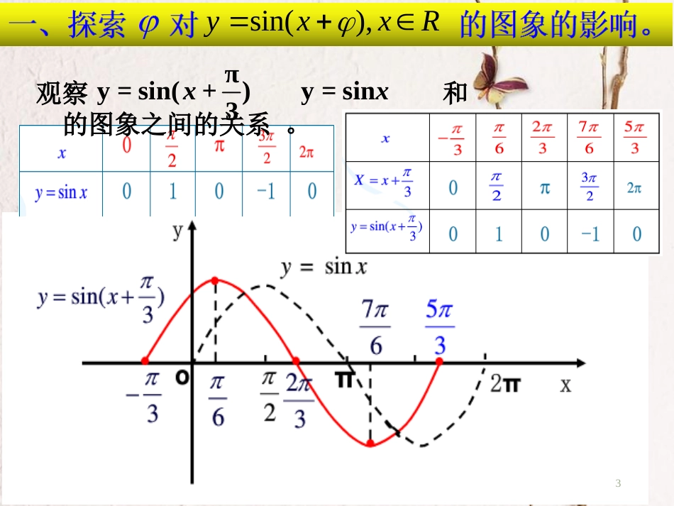 山西省忻州市高考数学 专题 y=Asin（wx+a）的图象复习课件_第3页