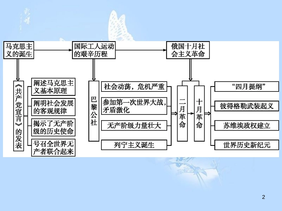 高中历史 第五单元 从科学社会主义理论到社会主义制度的建立单元整合课件 新人教版必修1_第2页