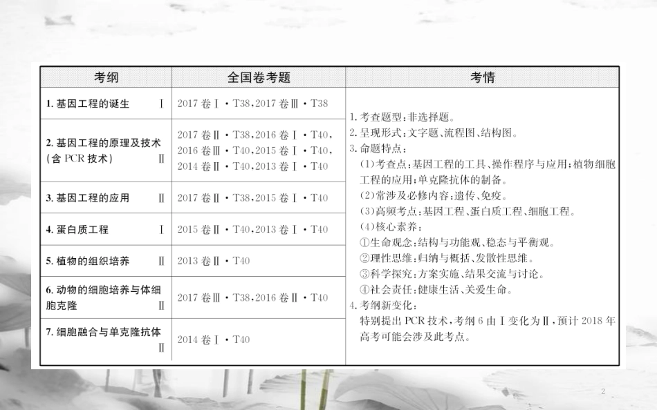 届高三生物二轮复习 2.15.1 基因工程（含PCR技术）和细胞工程课件_第2页