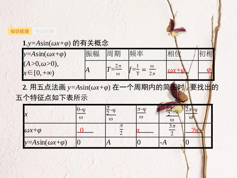 （福建专用）高考数学总复习 第四章 三角函数、解三角形 4.4 函数y=Asin(ωx+φ)的图象及应用课件 理 新人教A版_第2页